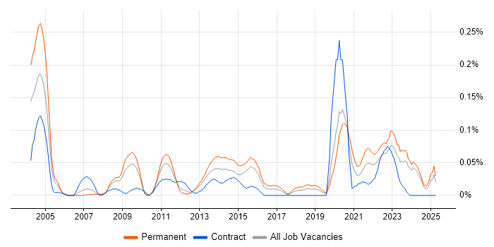 Job vacancy trend for IT Operations Analyst in the Midlands Job vacancy trend for IT Operations Analyst in the Midlands