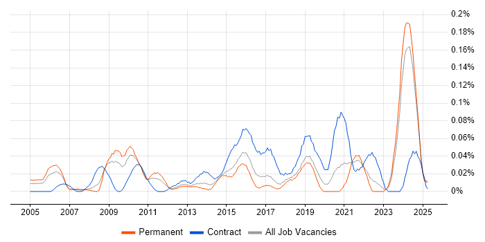 Job vacancy trend for IT Procurement Manager in the Midlands Job vacancy trend for IT Procurement Manager in the Midlands