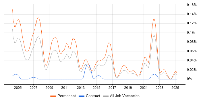 Job vacancy trend for IT Recruitment Consultant in the Midlands Job vacancy trend for IT Recruitment Consultant in the Midlands