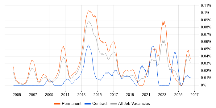 IT Relationships Manager job vacancy trend in the Midlands