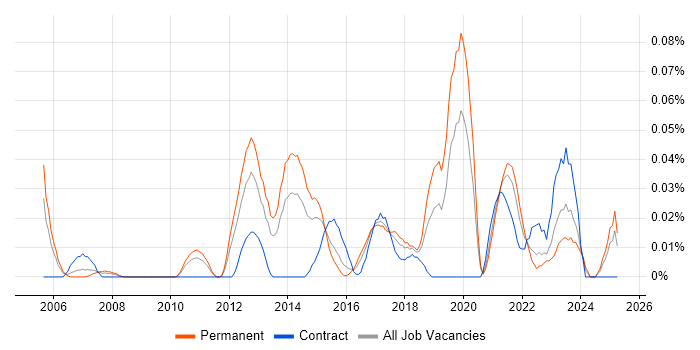 Job vacancy trend for IT Risk Analyst in the Midlands Job vacancy trend for IT Risk Analyst in the Midlands