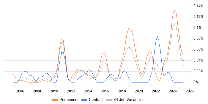 Job vacancy trend for IT Risk Manager in the Midlands Job vacancy trend for IT Risk Manager in the Midlands