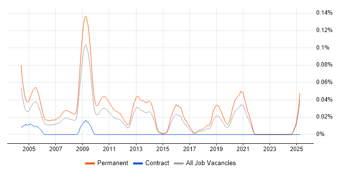 Job vacancy trend for IT Sales Consultant in the Midlands Job vacancy trend for IT Sales Consultant in the Midlands