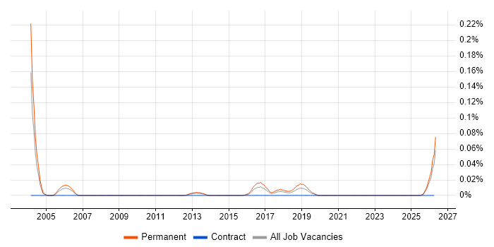 IT Sales Specialist job vacancy trend in the Midlands