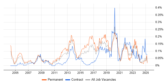 Job vacancy trend for IT Security Analyst in the Midlands Job vacancy trend for IT Security Analyst in the Midlands