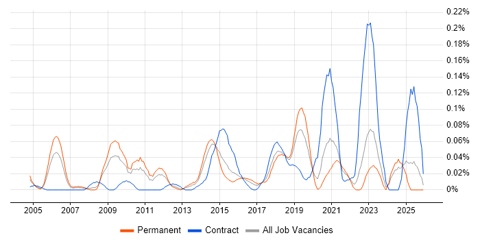 IT Security Architect job vacancy trend in the Midlands