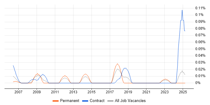 Job vacancy trend for IT Security Auditor in the Midlands Job vacancy trend for IT Security Auditor in the Midlands