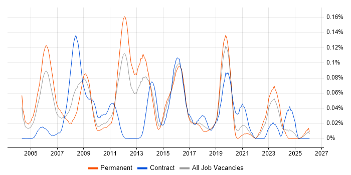 IT Security Consultant job vacancy trend in the Midlands