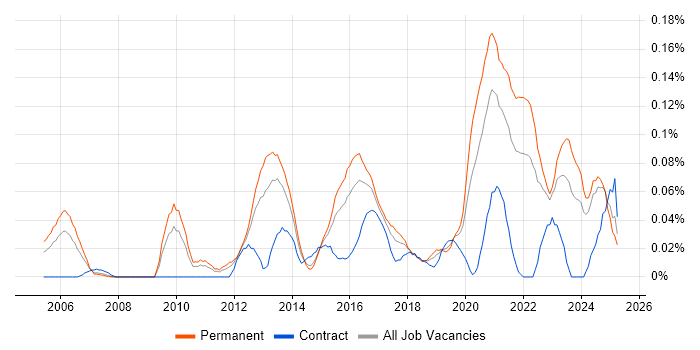 Job vacancy trend for IT Security Engineer in the Midlands Job vacancy trend for IT Security Engineer in the Midlands