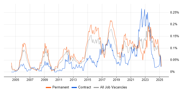 Job vacancy trend for IT Security Manager in the Midlands Job vacancy trend for IT Security Manager in the Midlands