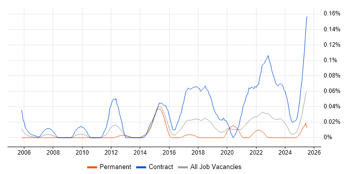 Job vacancy trend for IT Security Project Manager in the Midlands Job vacancy trend for IT Security Project Manager in the Midlands