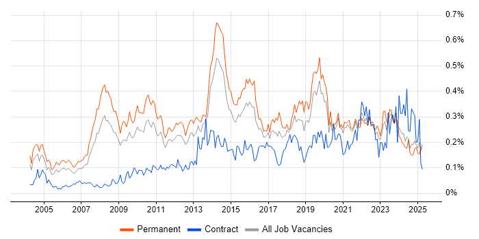 Job vacancy trend for IT Services Manager in the Midlands Job vacancy trend for IT Services Manager in the Midlands