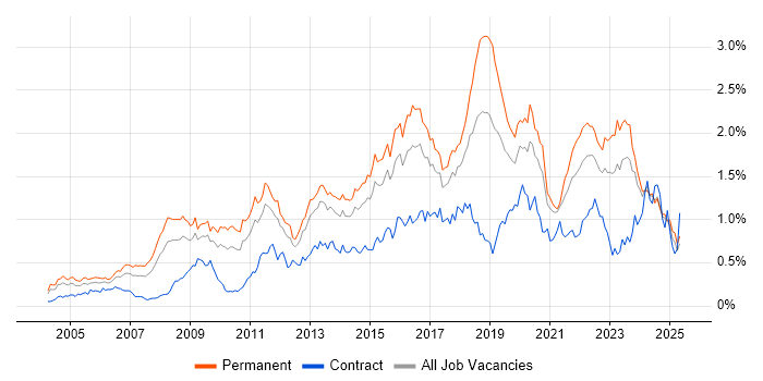 Job vacancy trend for IT Strategy in the Midlands Job vacancy trend for IT Strategy in the Midlands