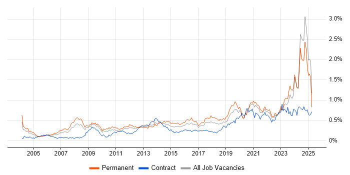 Job vacancy trend for IT Support Engineer in the Midlands Job vacancy trend for IT Support Engineer in the Midlands