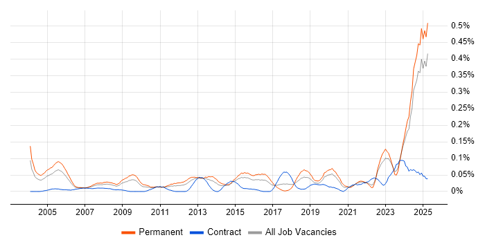 Job vacancy trend for IT Support Specialist in the Midlands Job vacancy trend for IT Support Specialist in the Midlands