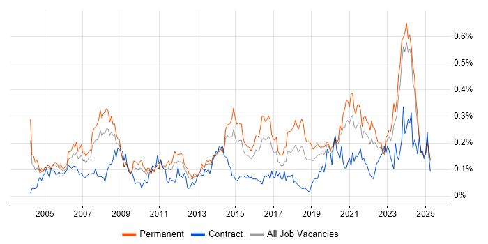 Job vacancy trend for IT Support Technician in the Midlands Job vacancy trend for IT Support Technician in the Midlands