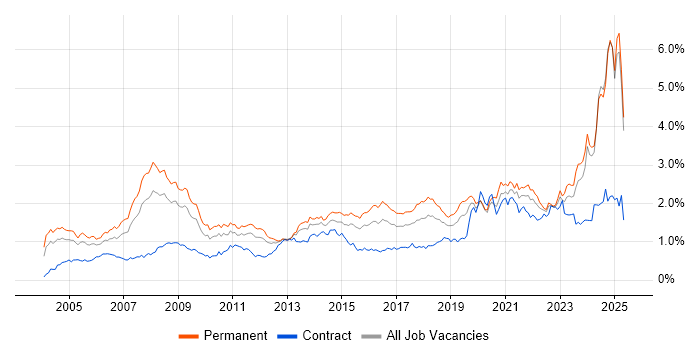 Job vacancy trend for IT Support in the Midlands Job vacancy trend for IT Support in the Midlands
