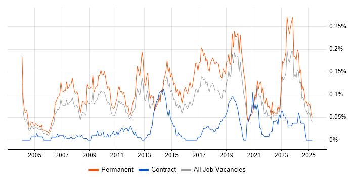 Job vacancy trend for IT Systems Administrator in the Midlands Job vacancy trend for IT Systems Administrator in the Midlands
