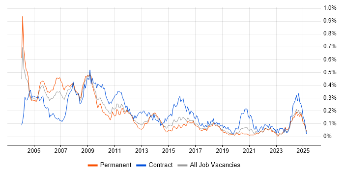 Job vacancy trend for IT Trainer in the Midlands Job vacancy trend for IT Trainer in the Midlands