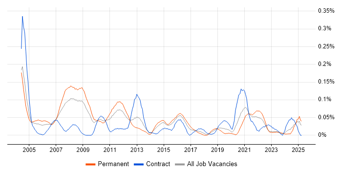 Job vacancy trend for Italian Language in the Midlands Job vacancy trend for Italian Language in the Midlands