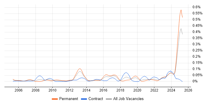 Job vacancy trend for ITGC in the Midlands Job vacancy trend for ITGC in the Midlands