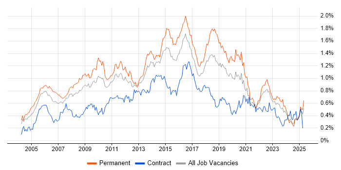 Job vacancy trend for ITIL Certification in the Midlands