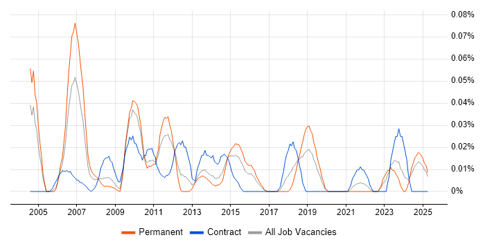 Job vacancy trend for ITIL Change Analyst in the Midlands