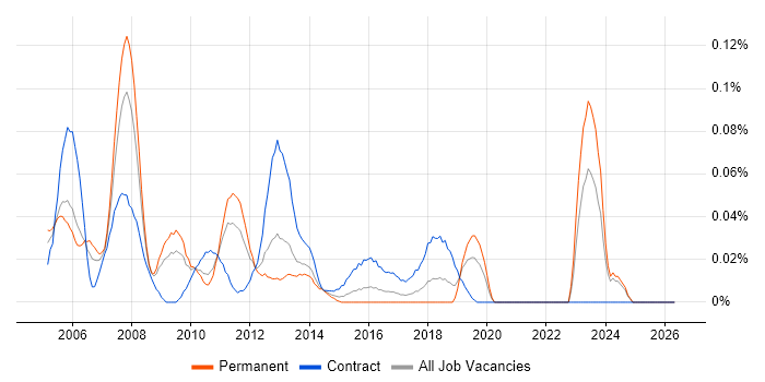 ITIL Consultant job vacancy trend in the Midlands