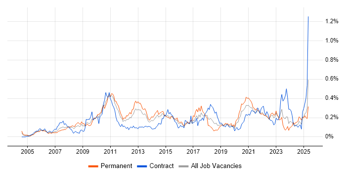 Job vacancy trend for ITIL Foundation Certificate in the Midlands Job vacancy trend for ITIL Foundation Certificate in the Midlands