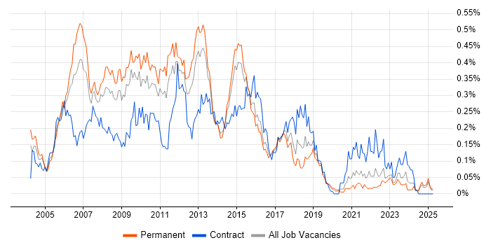 Job vacancy trend for ITIL Manager in the Midlands