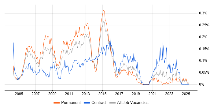 Job vacancy trend for ITIL Service Manager in the Midlands Job vacancy trend for ITIL Service Manager in the Midlands