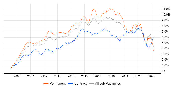 Job vacancy trend for ITIL in the Midlands Job vacancy trend for ITIL in the Midlands