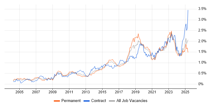 Job vacancy trend for ITSM in the Midlands Job vacancy trend for ITSM in the Midlands