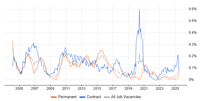 Job vacancy trend for IVR in the Midlands Job vacancy trend for IVR in the Midlands
