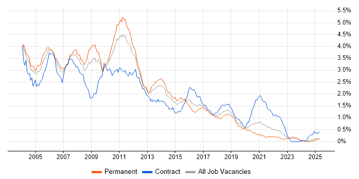 Job vacancy trend for J2EE in the Midlands