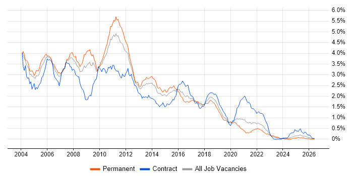 Jakarta EE job vacancy trend in the Midlands