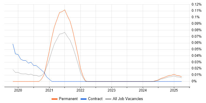 Job vacancy trend for Jamstack in the Midlands Job vacancy trend for Jamstack in the Midlands
