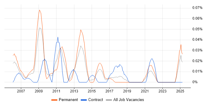 Job vacancy trend for Japanese Language in the Midlands Job vacancy trend for Japanese Language in the Midlands