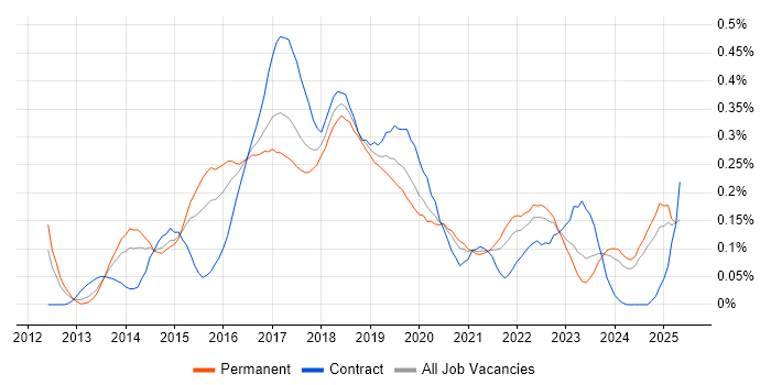 Job vacancy trend for Jasmine in the Midlands Job vacancy trend for Jasmine in the Midlands