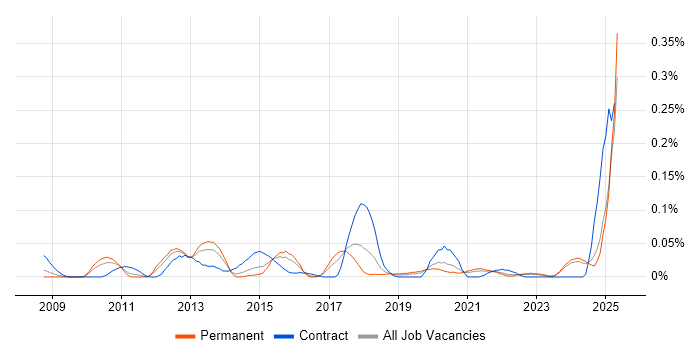 Job vacancy trend for Jaspersoft in the Midlands Job vacancy trend for Jaspersoft in the Midlands