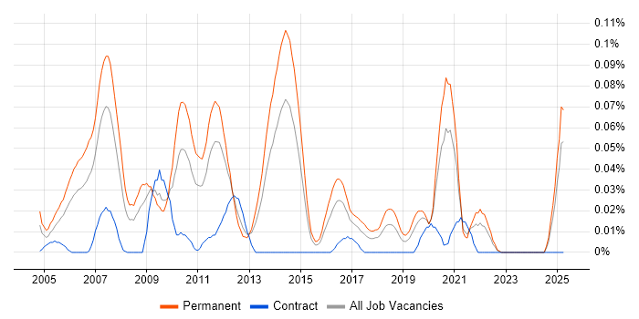 Job vacancy trend for Java Development Manager in the Midlands