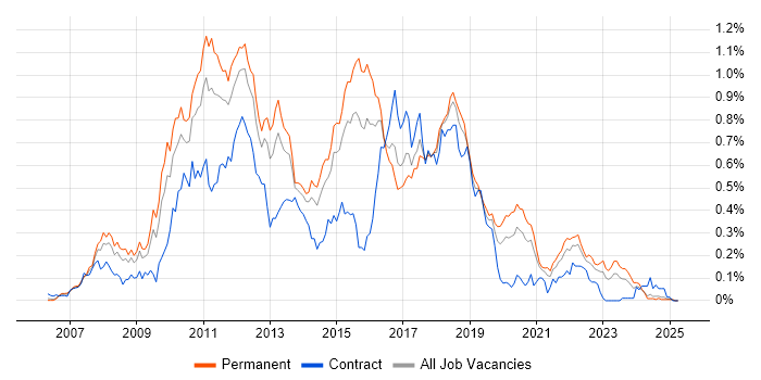 Job vacancy trend for Java EE in the Midlands Job vacancy trend for Java EE in the Midlands