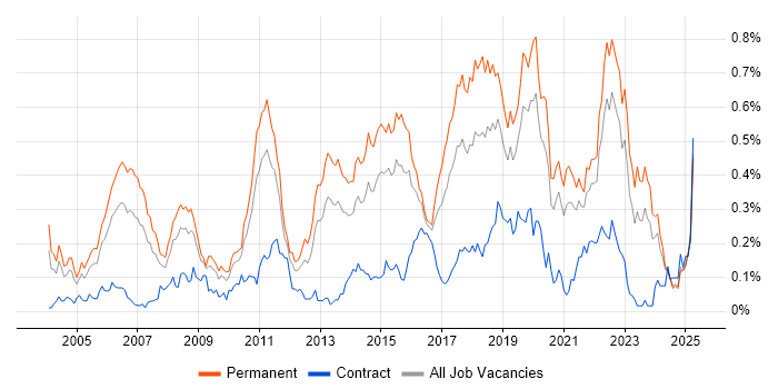 Job vacancy trend for Java Engineer in the Midlands Job vacancy trend for Java Engineer in the Midlands
