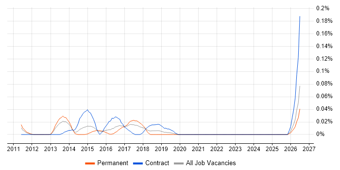 Java Scrum Master job vacancy trend in the Midlands