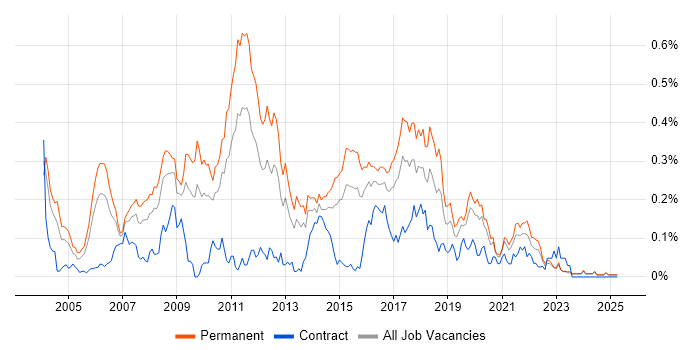Job vacancy trend for Java Software Developer in the Midlands Job vacancy trend for Java Software Developer in the Midlands