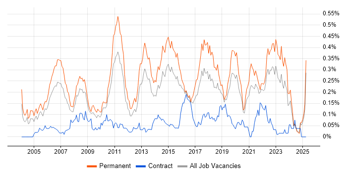 Job vacancy trend for Java Software Engineer in the Midlands