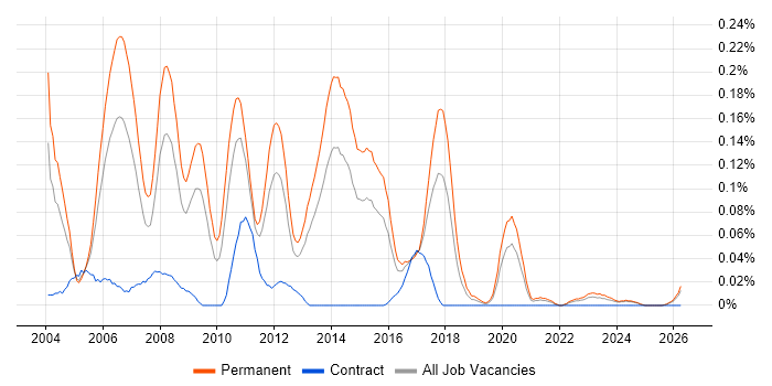 Java Team Leader job vacancy trend in the Midlands