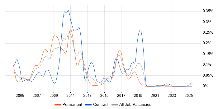 Job vacancy trend for Java Technical Architect in the Midlands Job vacancy trend for Java Technical Architect in the Midlands