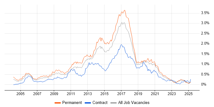 Job vacancy trend for JavaScript Developer in the Midlands Job vacancy trend for JavaScript Developer in the Midlands