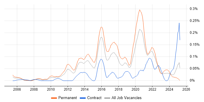 Job vacancy trend for JavaScript Engineer in the Midlands Job vacancy trend for JavaScript Engineer in the Midlands